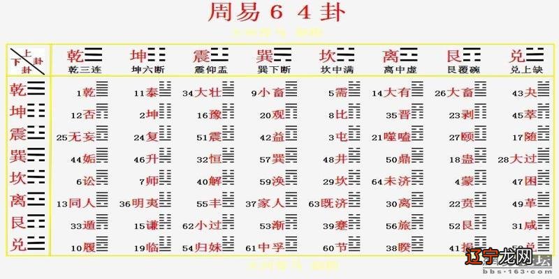 周易第3卦_周易,先天六摇八卦及卦图卦理_周易64卦图解详解