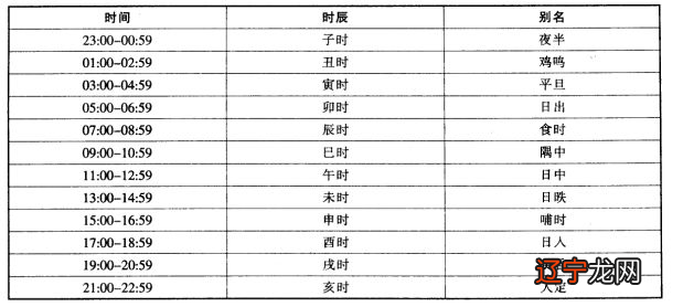 查每天的时辰怎么查_查时辰_查生日时辰