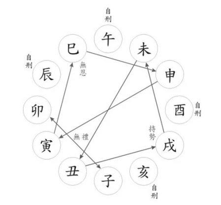 地支相合_日支天干合地支相害_地支三合半合