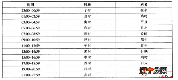 12时辰表_时辰吉凶表_时辰表