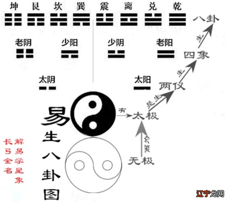 周易中的两仪生四象的“四象”没能解释正确！