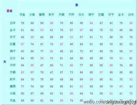 1、星座配对婚姻配对:十二星座配对