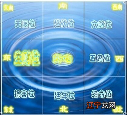 坐南朝北 离宅风水方位吉凶查询图，离宅的风水财位吉位与绝命位、五鬼位等凶位