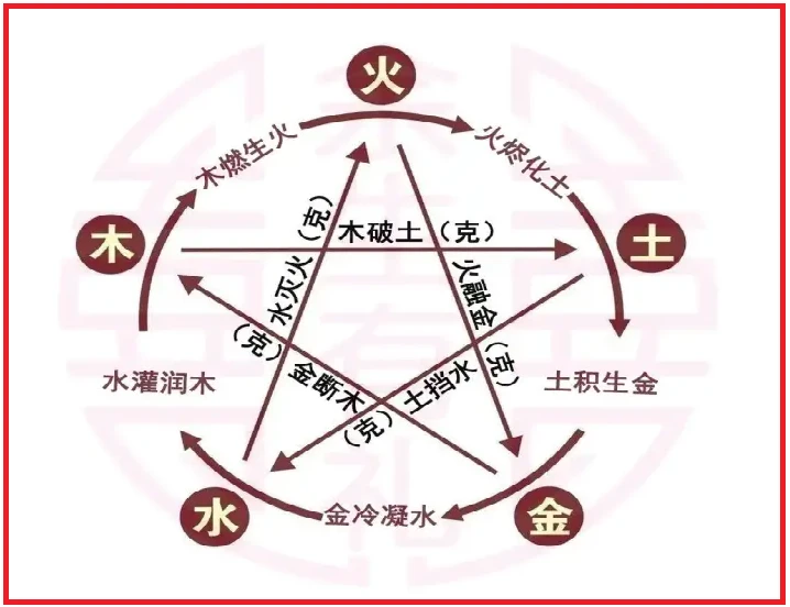 八字合婚可以从夫妻的八字先合婚,可以看出八字是否不合