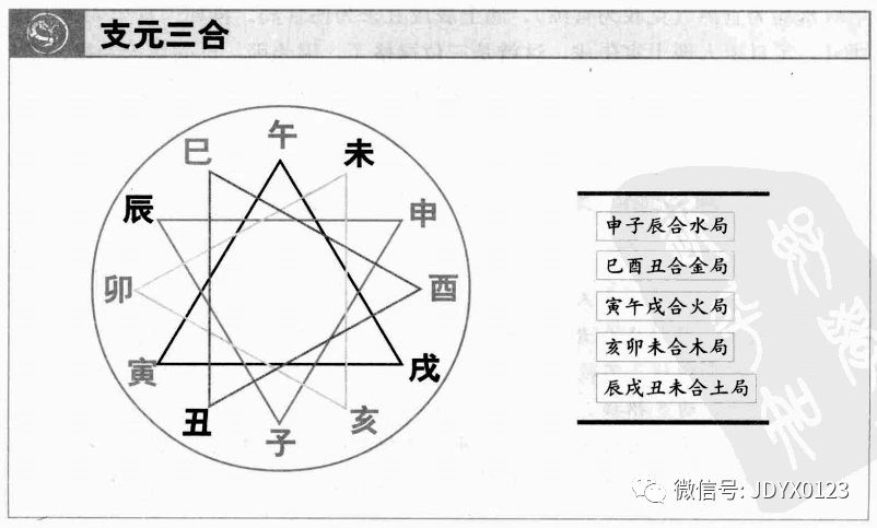 飞天禄马合局_周易合婚姻八字免费_周易三合局