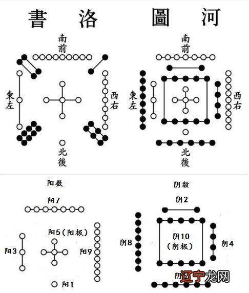 河图洛书是古人用阴阳理论和数学方法来解释世界万物的变化和规律