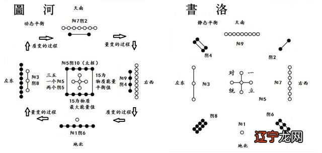 河图洛书是古人用阴阳理论和数学方法来解释世界万物的变化和规律