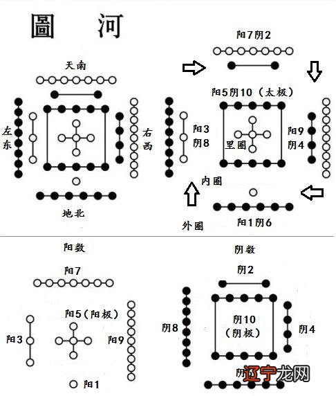 河图洛书是古人用阴阳理论和数学方法来解释世界万物的变化和规律