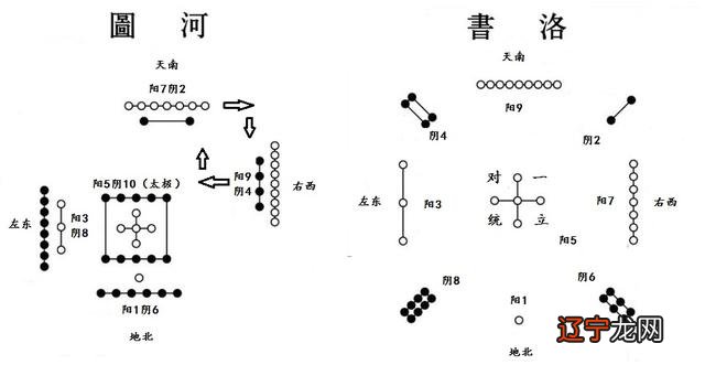 河图洛书是古人用阴阳理论和数学方法来解释世界万物的变化和规律