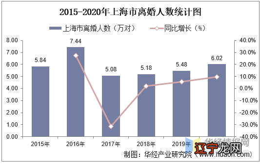 女人提出离婚复婚率是多少_离婚率最高的星座_单身率最高的星座