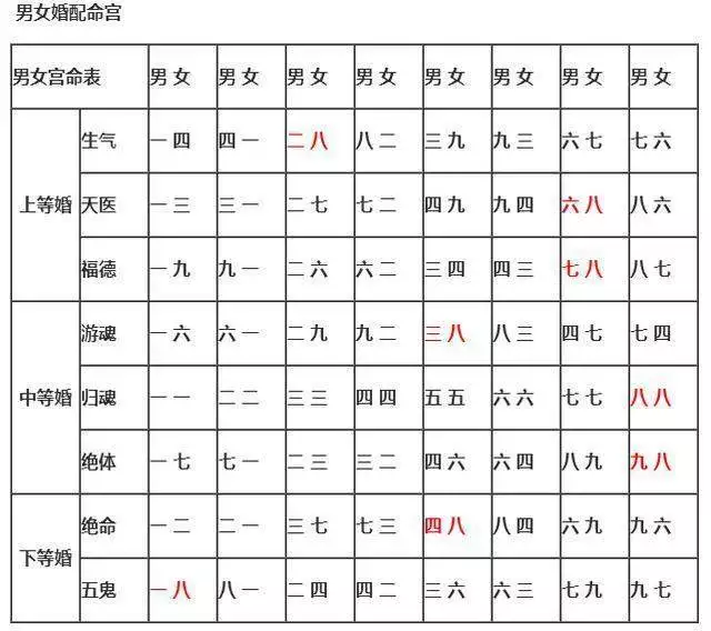 1、八字合婚表:生辰八字配对表