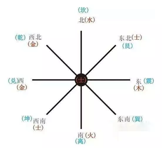 1、八字看适合自己的方位:八字看适合去哪个方位发展