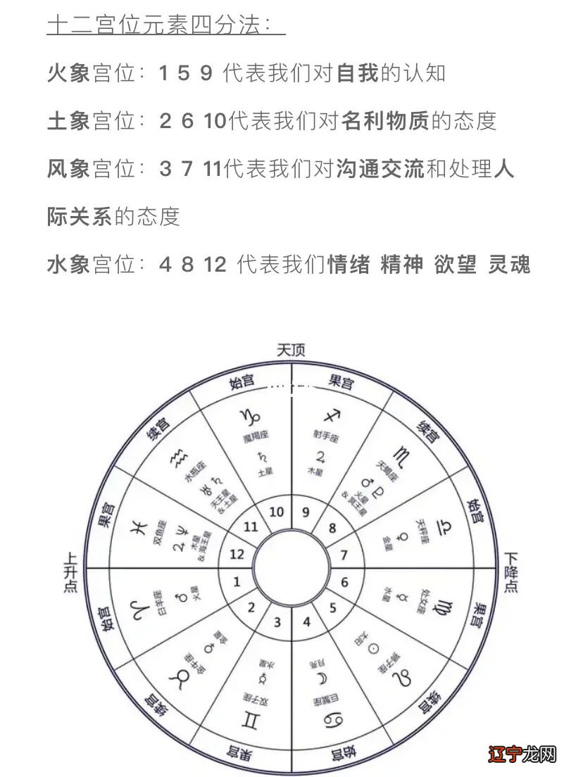 星盘怎么占卜