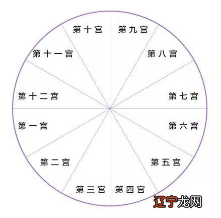  占星：从你的星盘中，究竟可以看到什么？