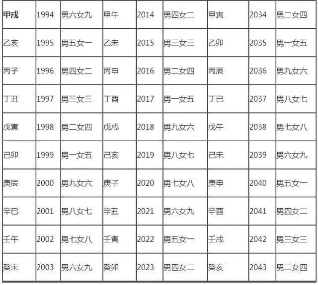 1、合婚表:合婚表中95或59是什么?