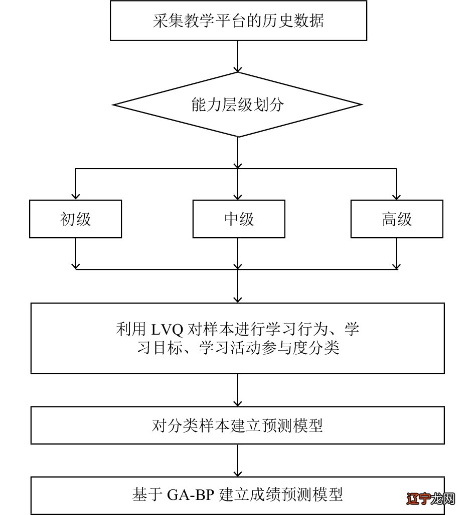 术数哪里学