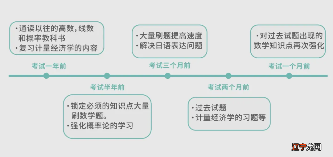 日本留学：数学要有什么水平 ， 才能学经济学？