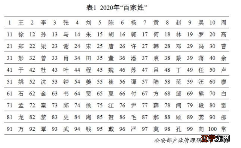 百家姓排名2021年全国排名，看看你的姓氏排第几？