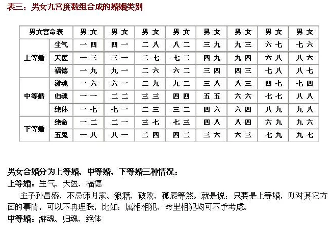 3、三元九宫合婚法:关于男女宫度数合婚（吕才合婚法）问题