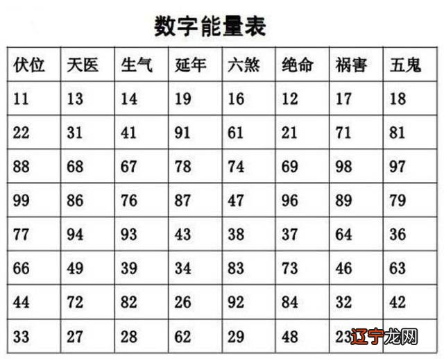 数字号码风水学