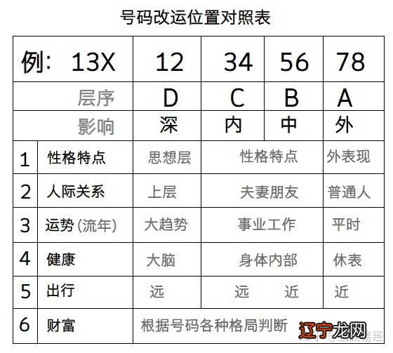 数字号码风水学