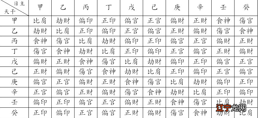 风水堂:八字十神查询表组合解析