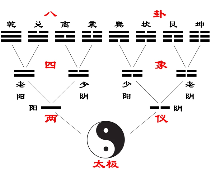 太极和卦象太极出自《系辞传》第十一章，这是传