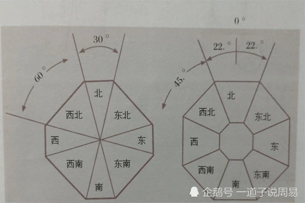 周易风水学，如何确定家的地理方位和家建筑物房间格局的中心在哪里