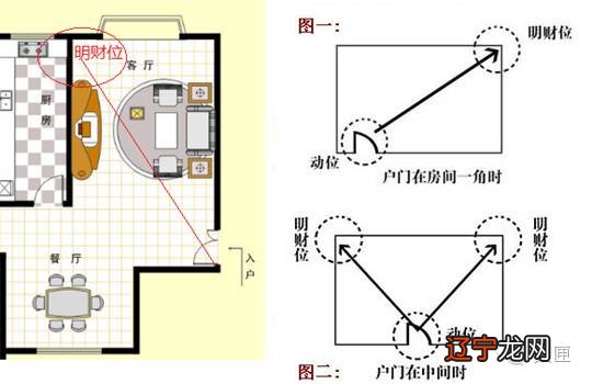 厨房风水财位方位图_住宅财位风水图解_风水学中如何判断财位