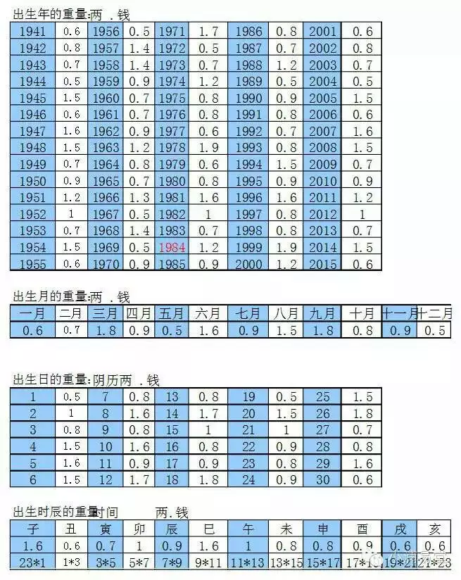 1、生辰八字时辰查询表:出生时辰查询