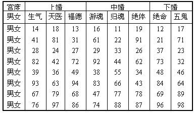 八字合婚分数表：八字合婚分数怎么看，就是怎么看八字合婚的？