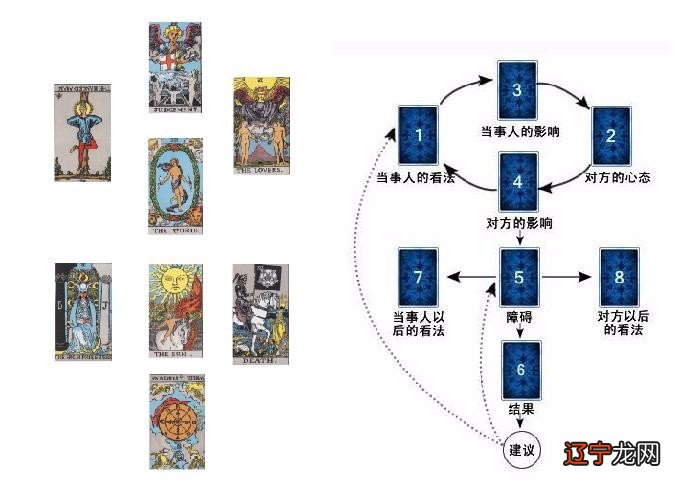 塔罗牌占卜恋情准吗？在爱情中塔罗牌占卜前任相关牌阵有哪些？