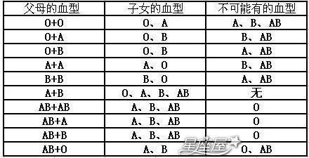 血型配对表规律：父母血型遗传规律百分之百准确吗