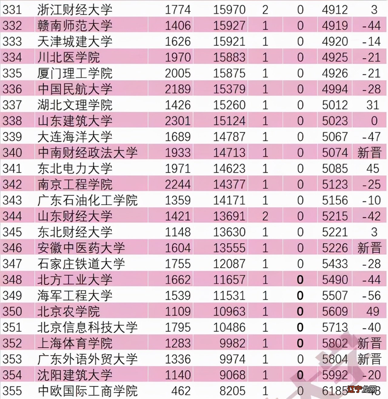 2021年11月ESI发布：355所高校上榜，中国科学院大学持续领跑