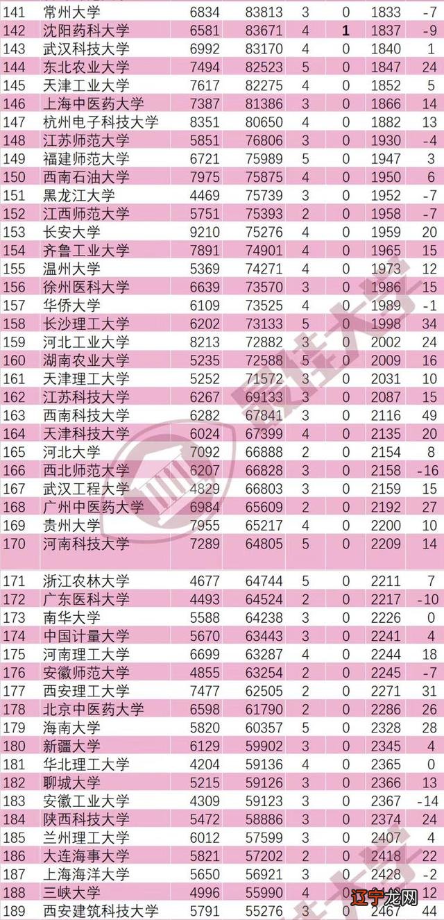 2021年11月ESI发布：355所高校上榜，中国科学院大学持续领跑