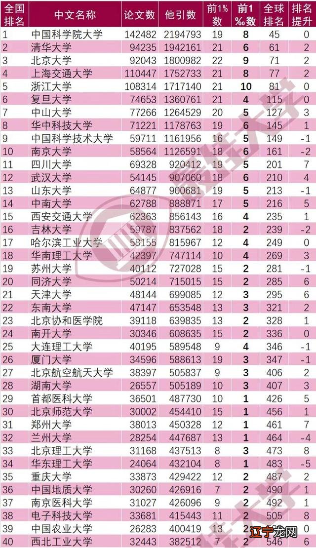 2021年11月ESI发布：355所高校上榜，中国科学院大学持续领跑