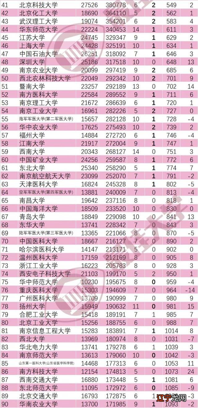 2021年11月ESI发布：355所高校上榜，中国科学院大学持续领跑