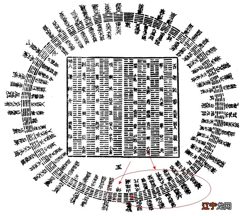 风水堂：易经中六十四卦分别代表什么