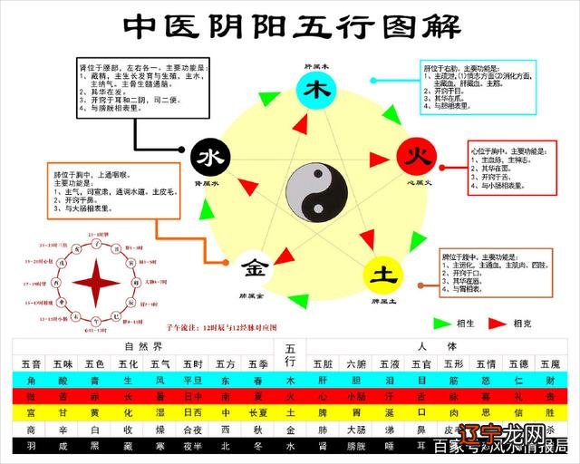 图 五行生克意识是中华民族传统文化和文化中的一块瑰宝