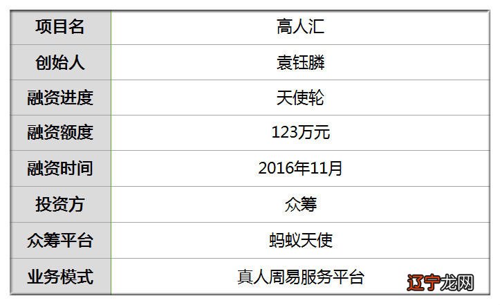 首发 | 占卜测出融资时间 他众筹123万集合65周易高人 点拨3万用户