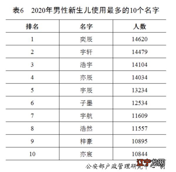 2020年新生儿“爆款”名字有哪些？你知道吗？