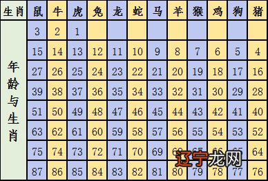 2022年十二生肖号码表完整版 属相岁数年龄查询对照表