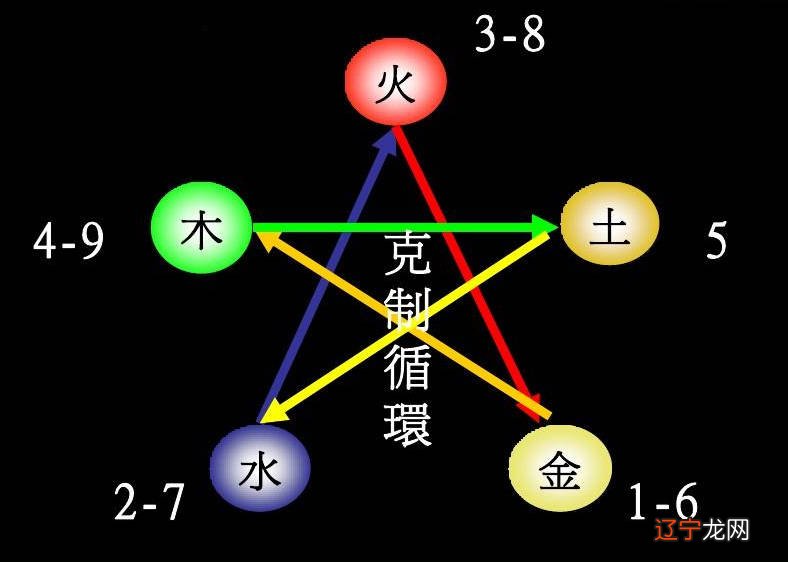 0-9数字五行属性对照表_风水学数字五行属性_数字风水五行