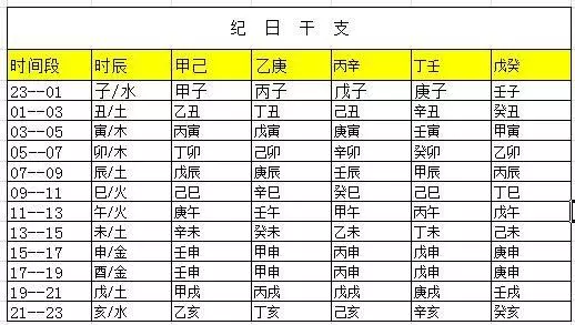 谁知道 ， 八字四柱 ， 用年算出月 ， 用月算出日的对应表