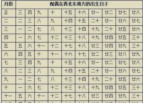 7、八字看配偶方位对照表:结婚合八字说方向不对