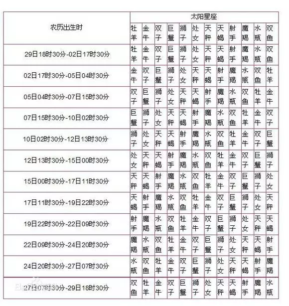 3、农历星座查询表:年农历星座查询表