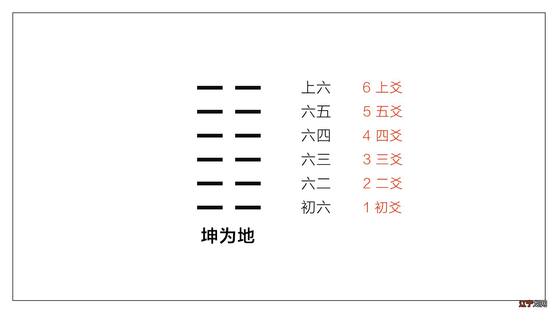 兼向替卦起法前己阴阳同兼,以使宅收阴阳纯净之气