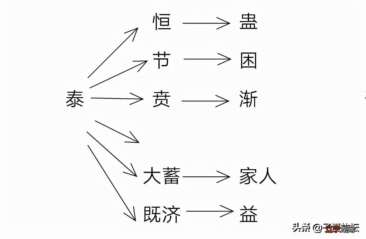 「泰否之道」第二讲：「泰卦」之卦图分析破解