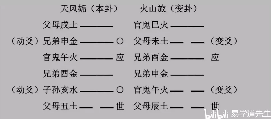 1、周易中中的动爻怎么确定:周易六十卦中，每卦的动爻该怎么找