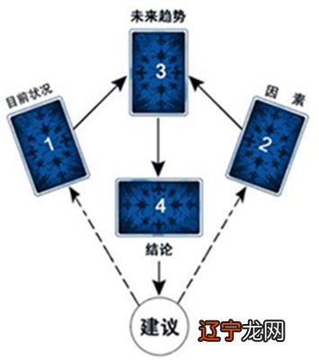 韦特塔罗牌的基础牌阵有哪些？塔罗牌解读专题让你了解什么是真正的塔罗